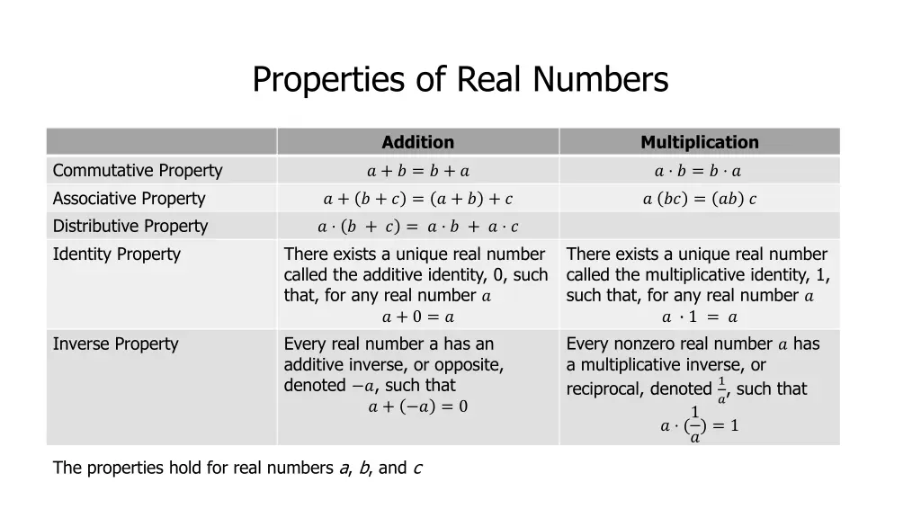 properties of real numbers