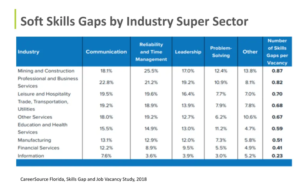 soft skills gaps by industry super sector