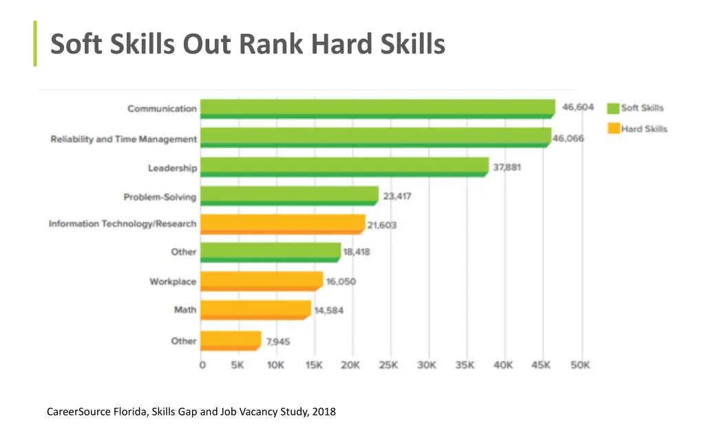 soft skills out rank hard skills