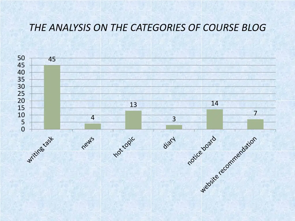 the analysis on the categories of course blog 1