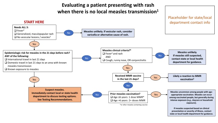 evaluating a patient presenting with rash when