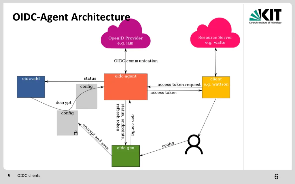 oidc agent architecture