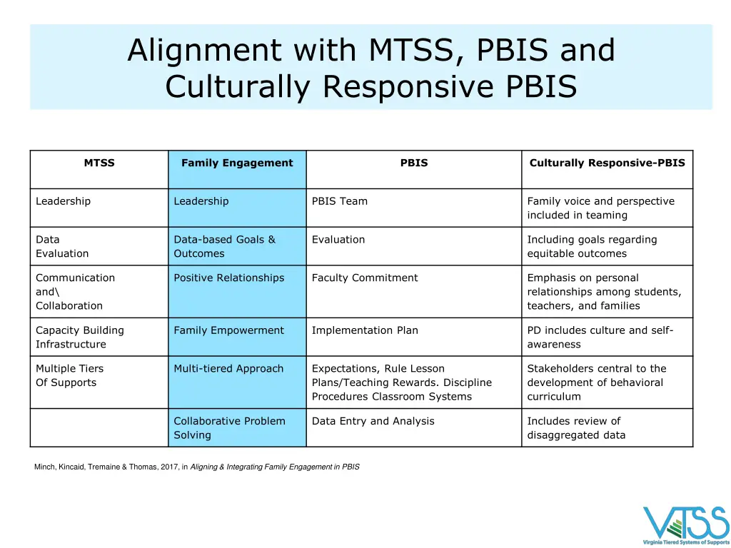 alignment with mtss pbis and culturally