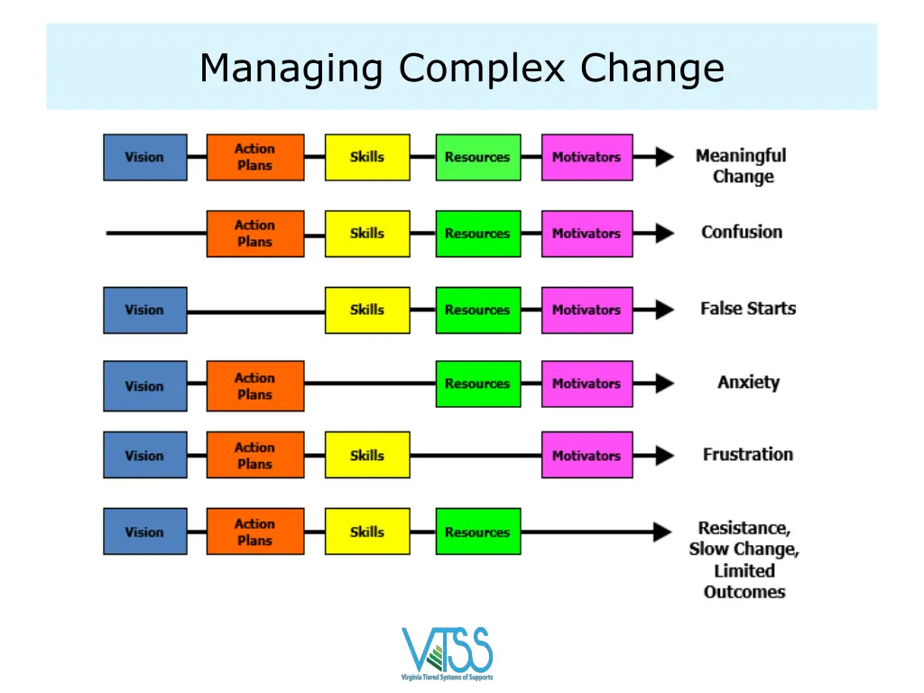 managing complex change