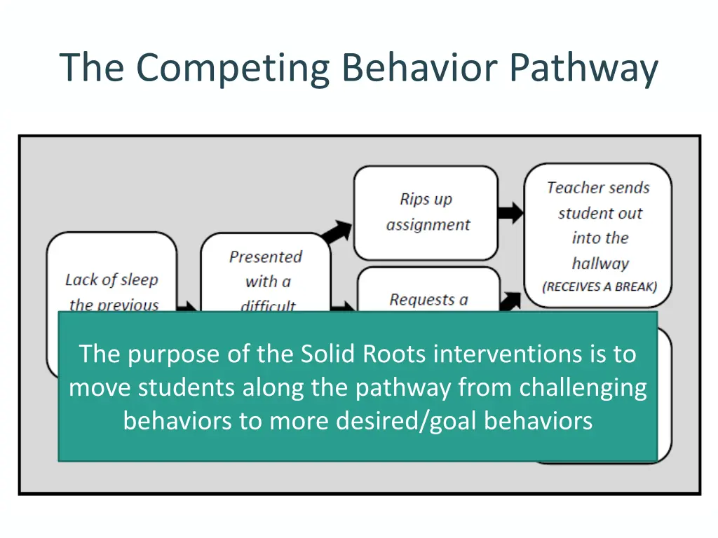 the competing behavior pathway