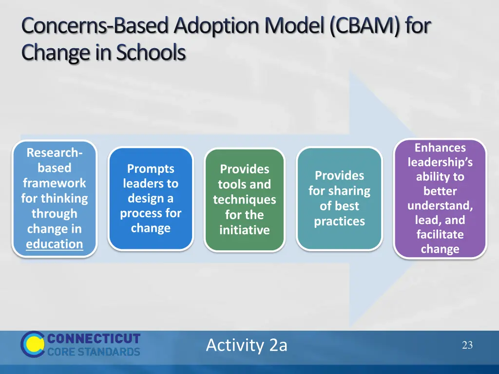 concerns based adoption model cbam for change