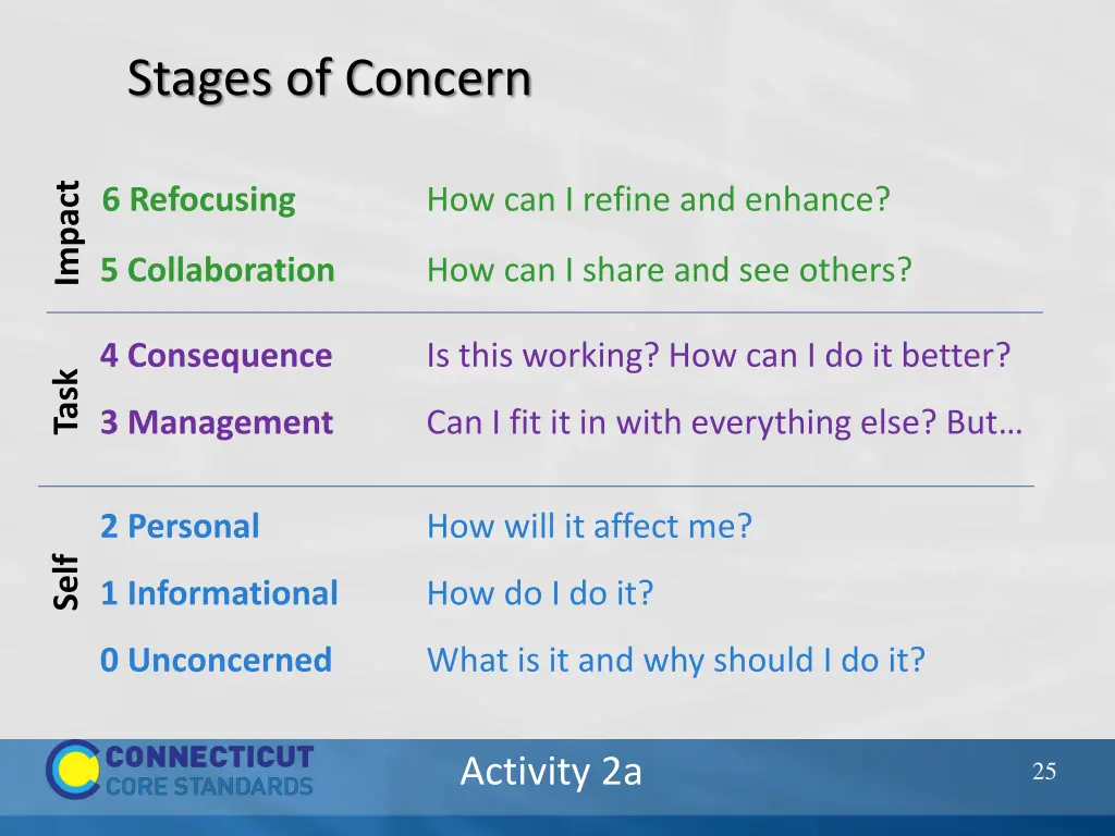 stages of concern
