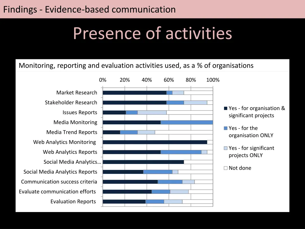findings evidence based communication 1