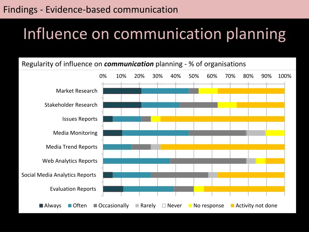 findings evidence based communication 2