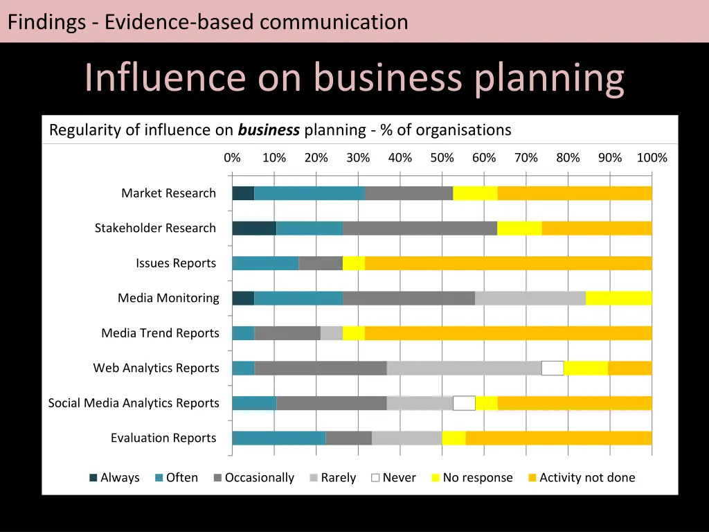 findings evidence based communication 3