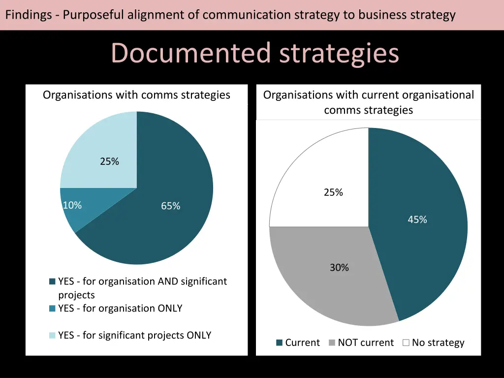findings purposeful alignment of communication 1