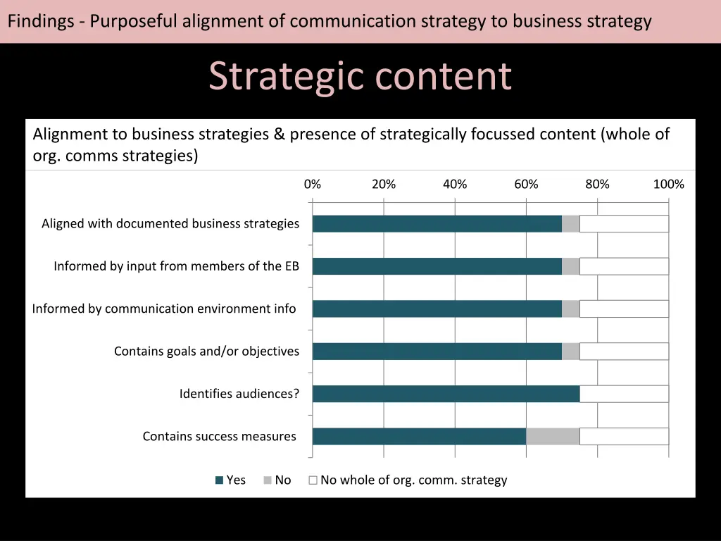 findings purposeful alignment of communication 2