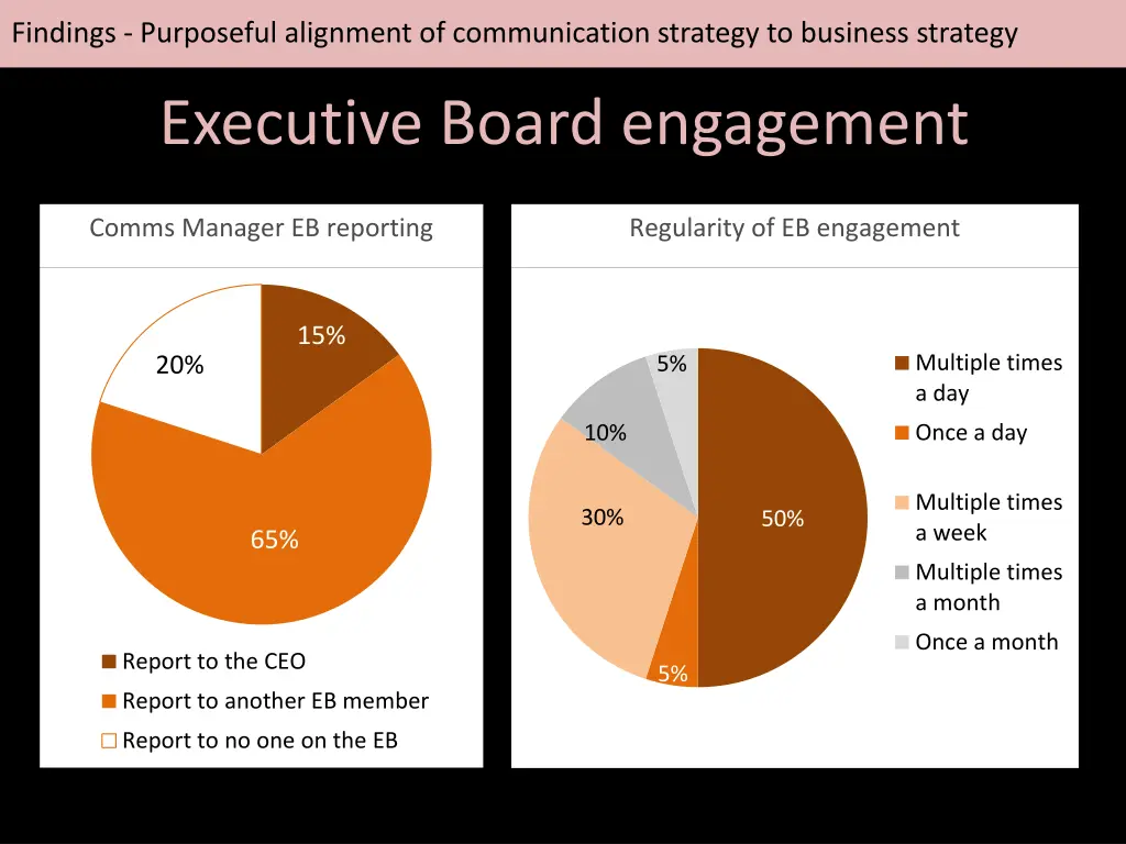 findings purposeful alignment of communication