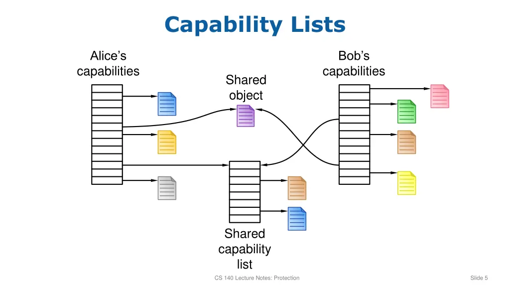 capability lists 1