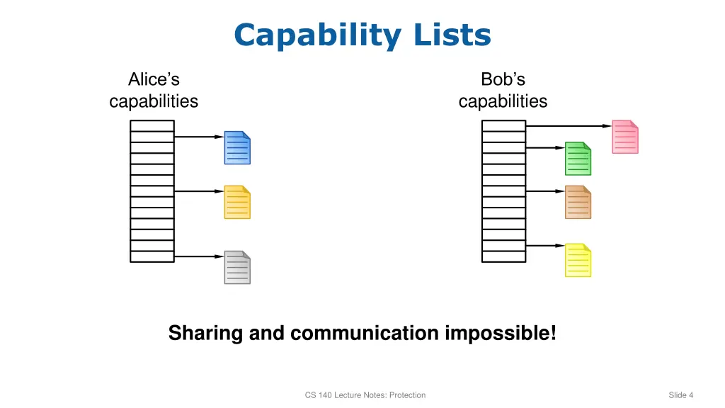 capability lists