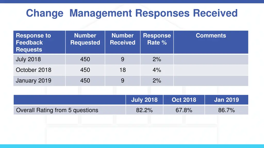 change management responses received