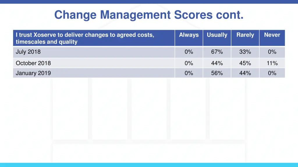 change management scores cont 1