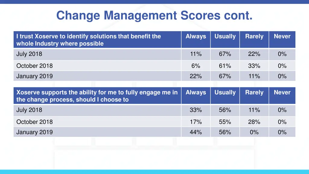 change management scores cont
