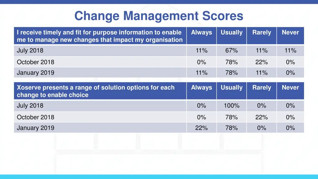 change management scores