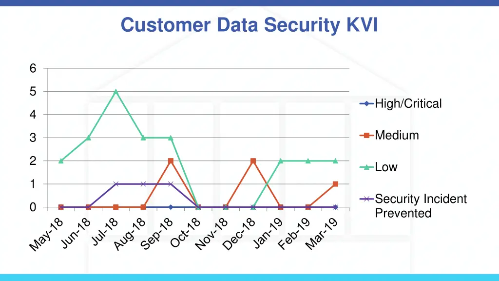 customer data security kvi