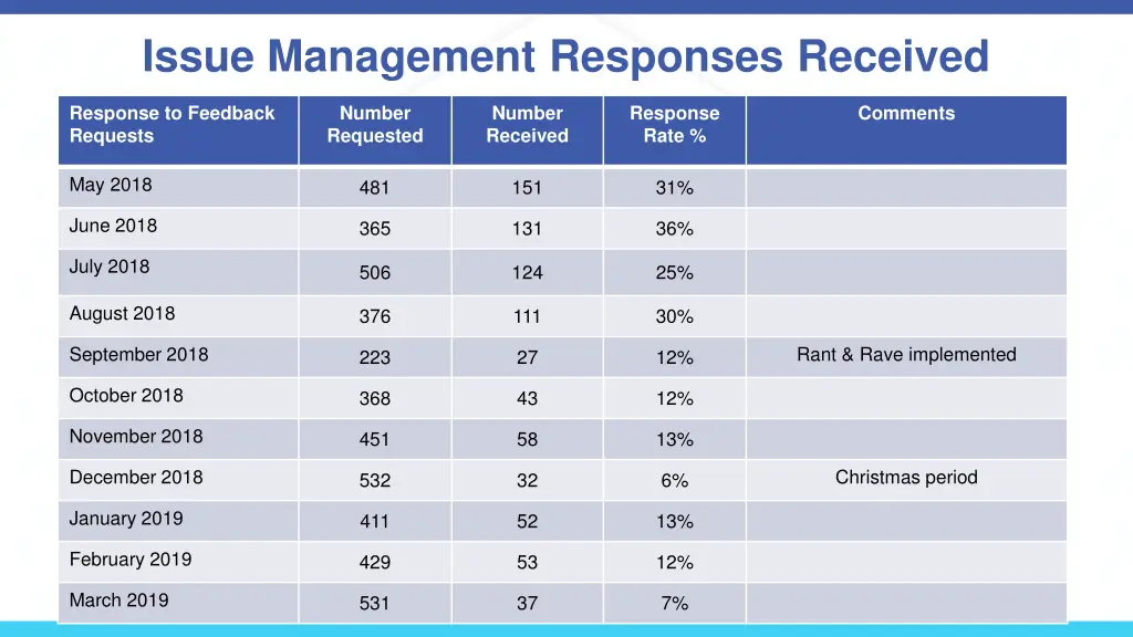 issue management responses received