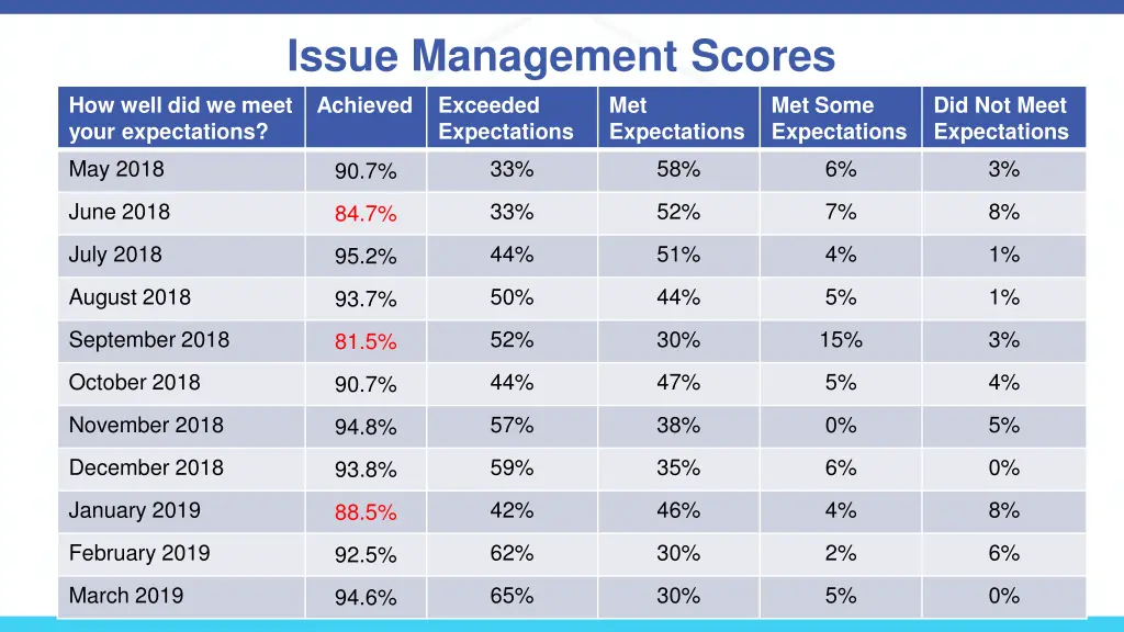 issue management scores