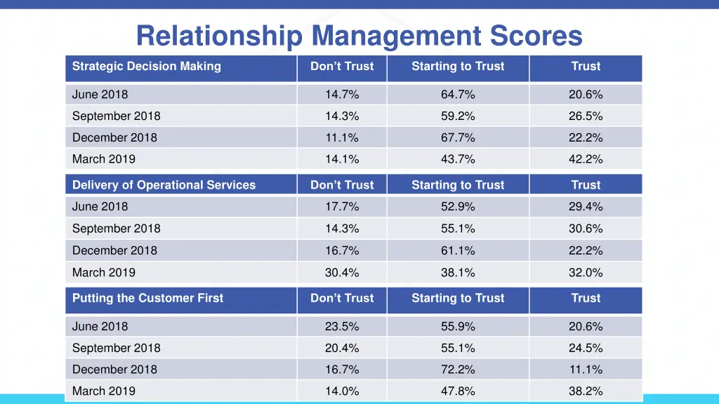 relationship management scores