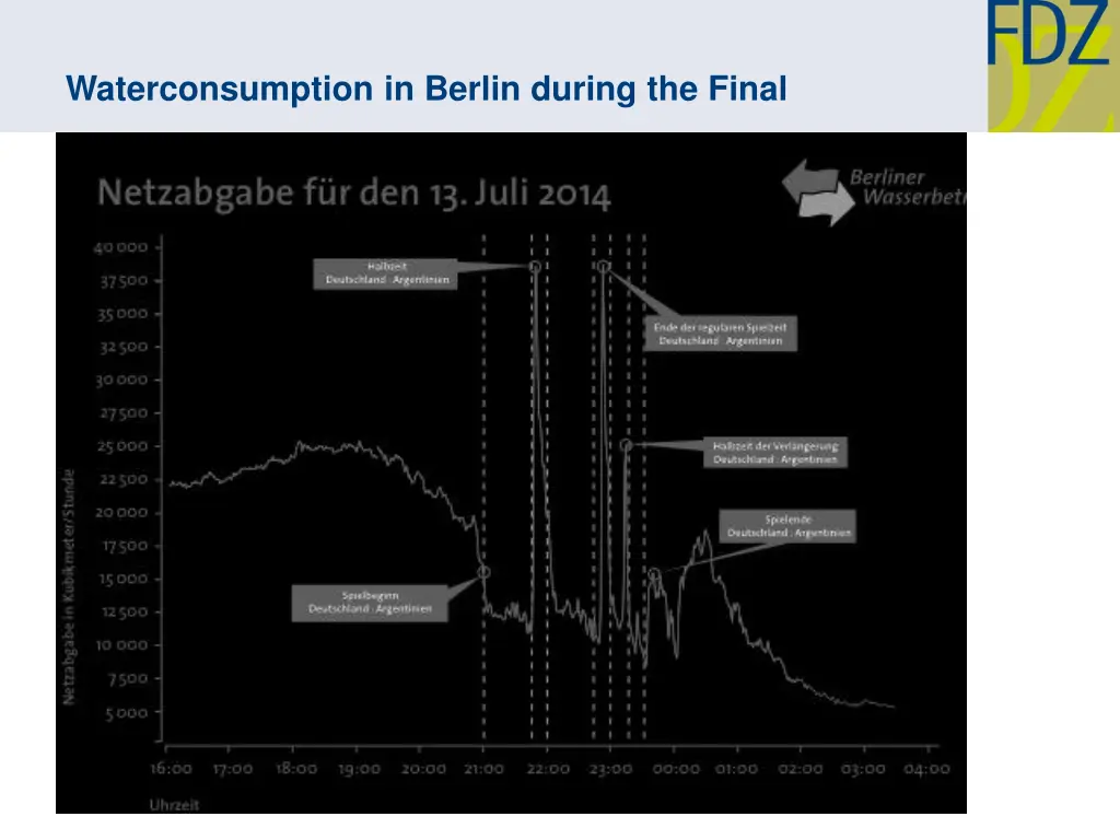 waterconsumption in berlin during the final