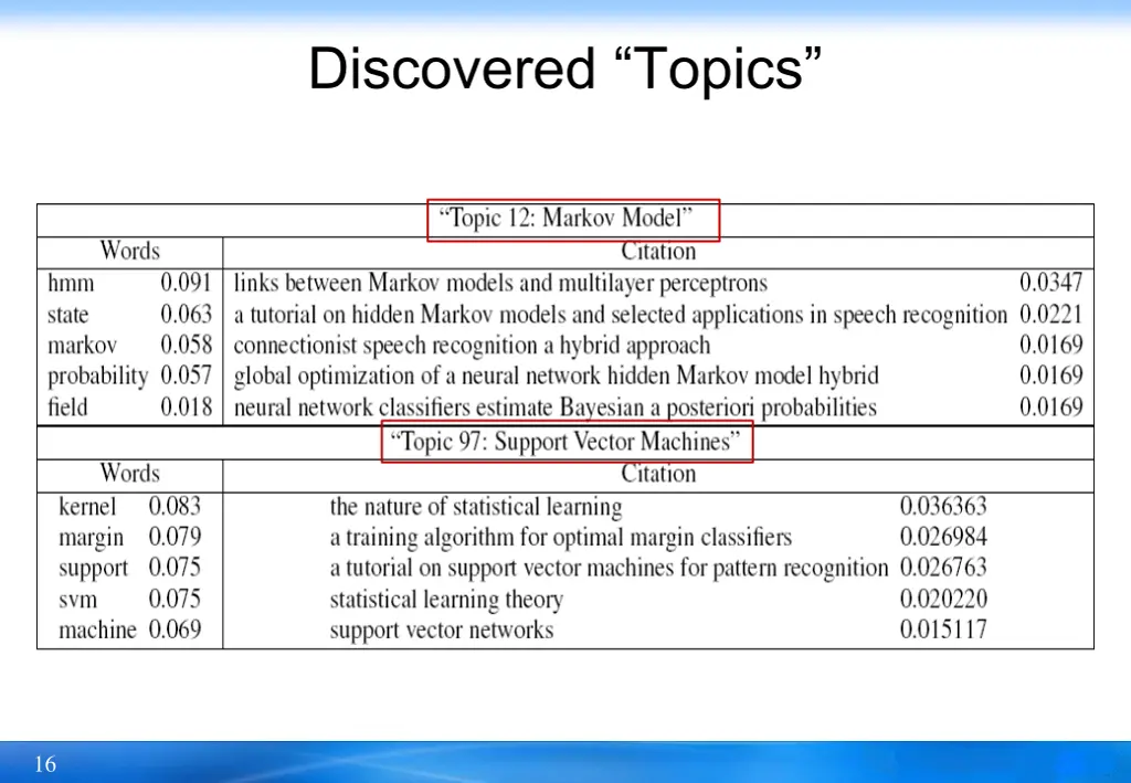 discovered topics