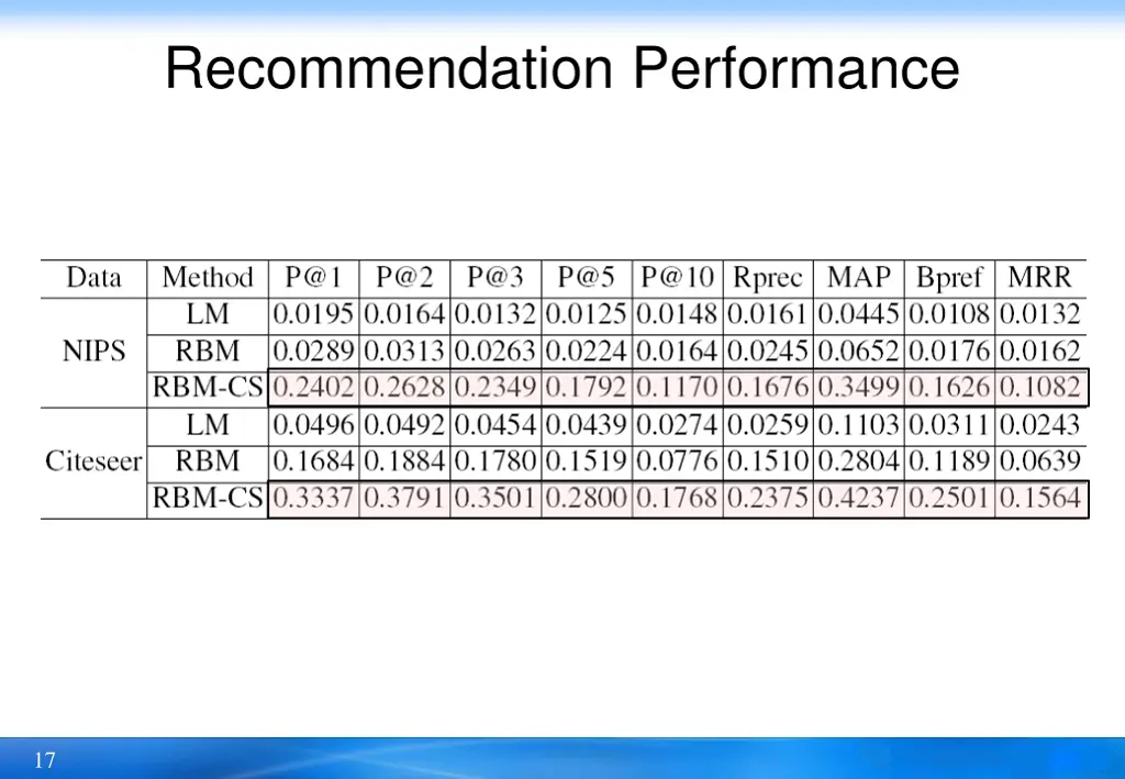 recommendation performance