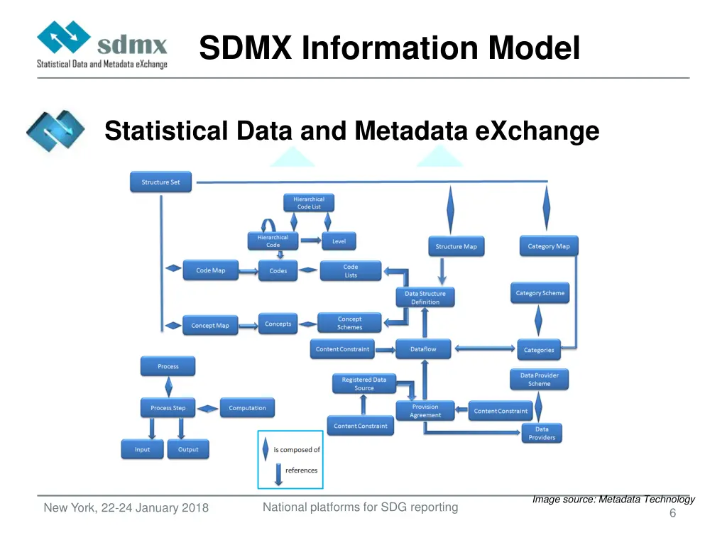 sdmx information model