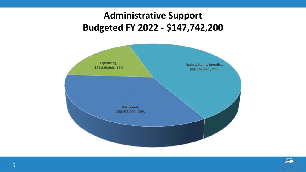 administrative support budgeted fy 2022