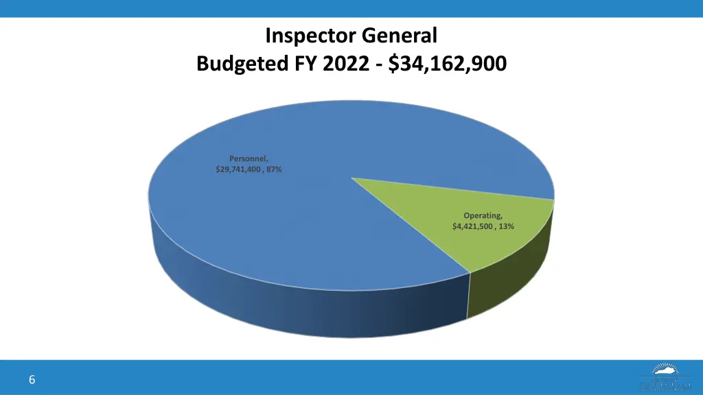 inspector general budgeted fy 2022 34 162 900