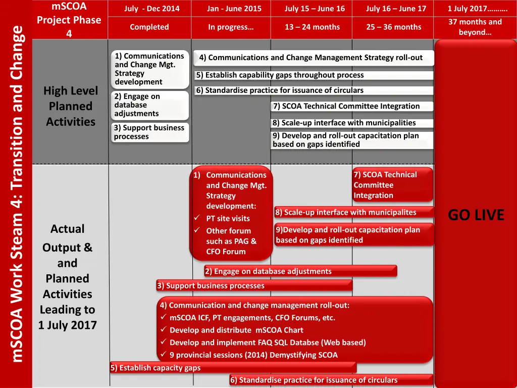 mscoa project phase 4