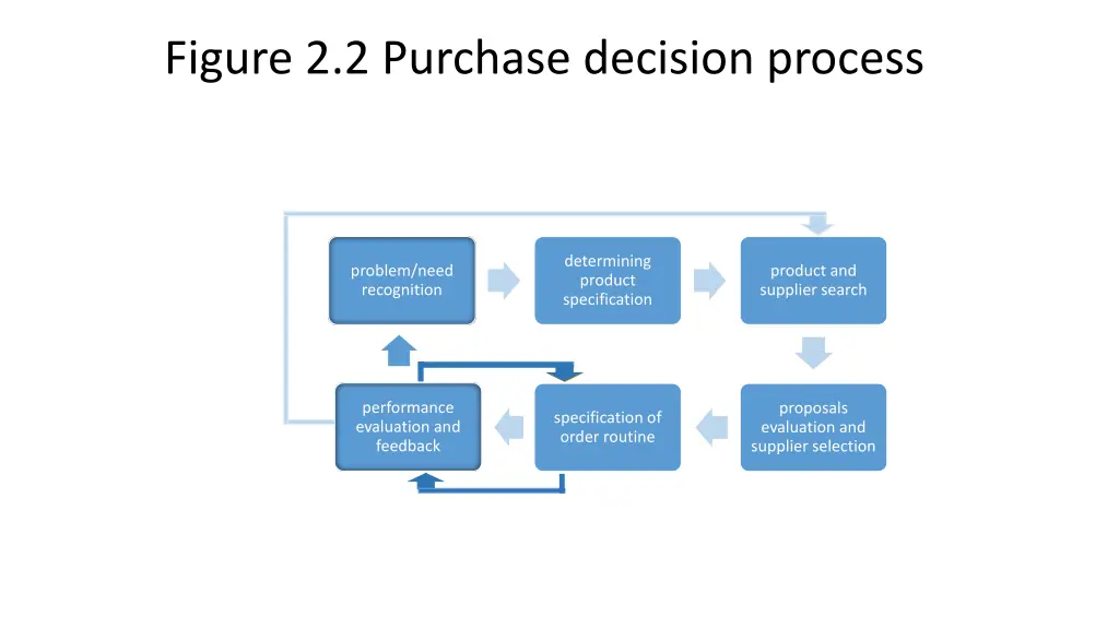 figure 2 2 purchase decision process