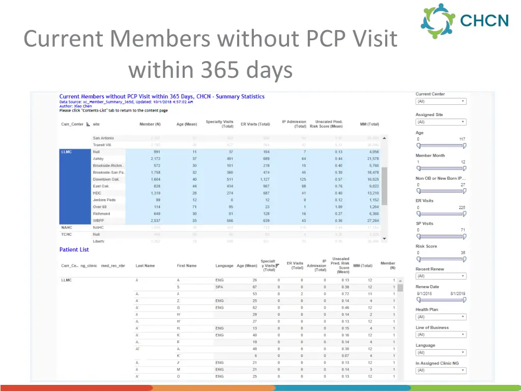 current members without pcp visit within 365 days