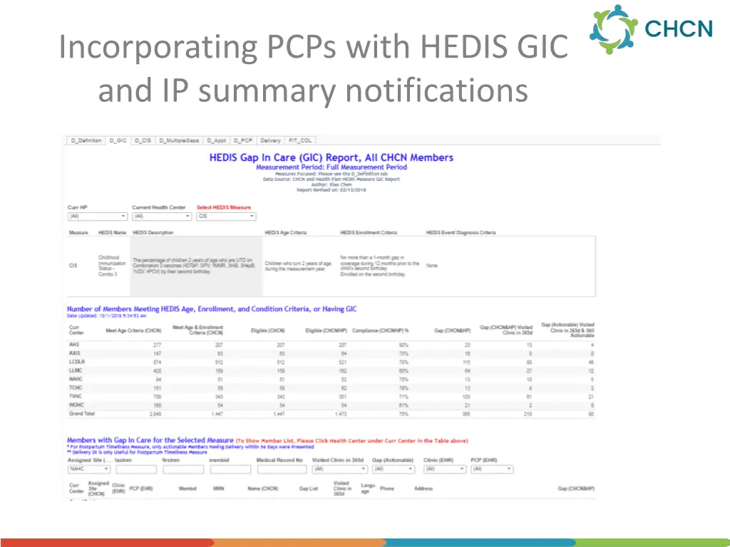 incorporating pcps with hedis gic and ip summary