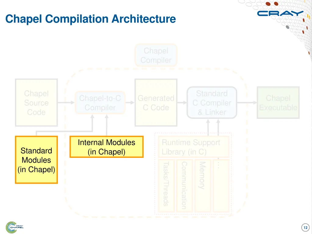chapel compilation architecture 1