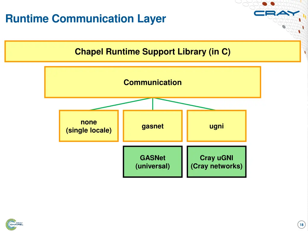 runtime communication layer