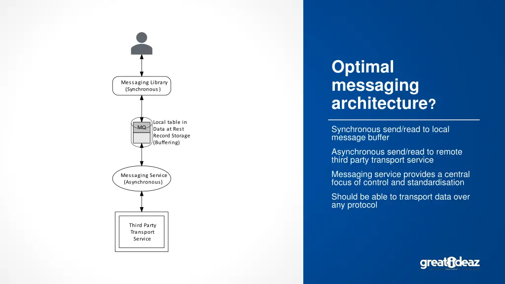 optimal messaging architecture