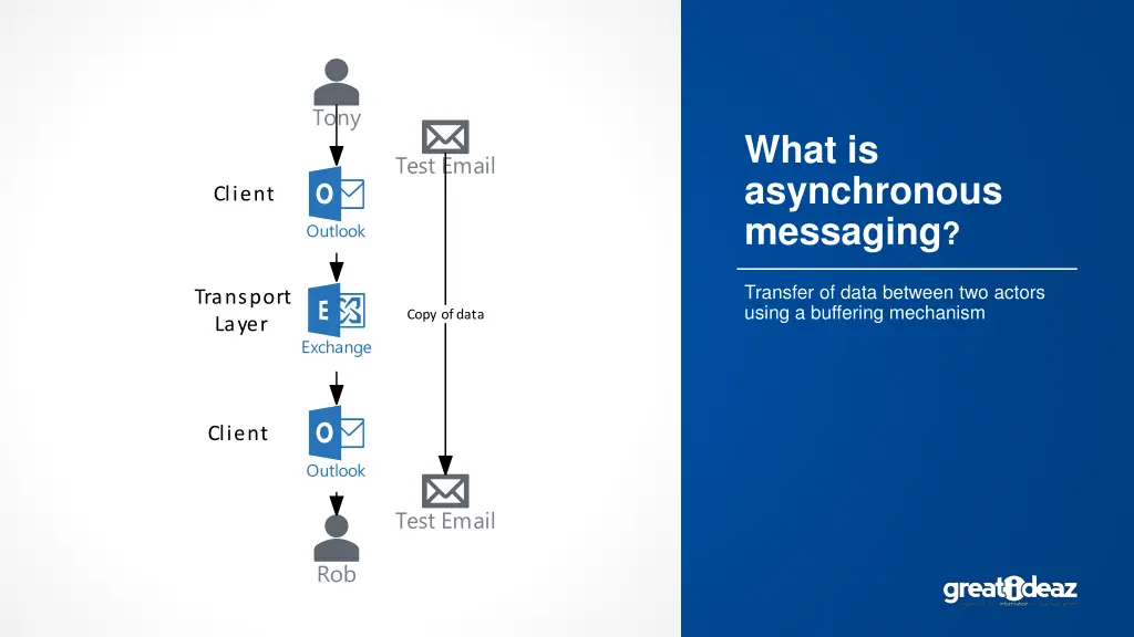 what is asynchronous messaging