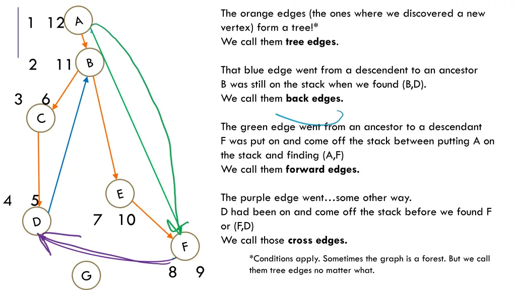 the orange edges the ones where we discovered