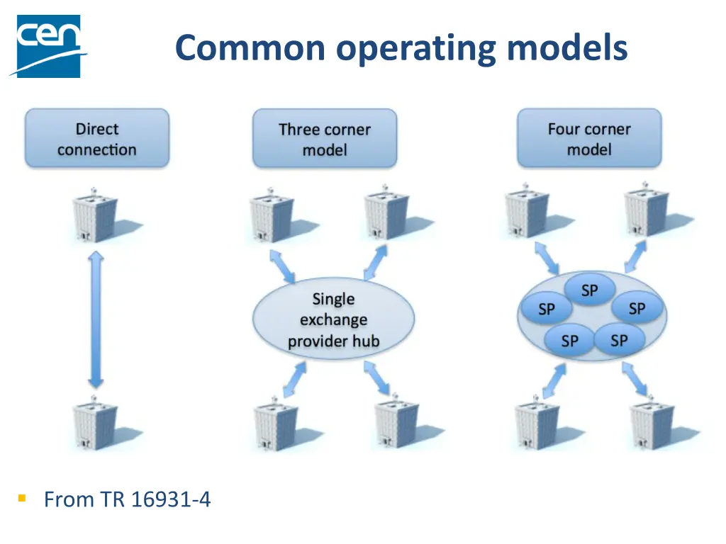 common operating models
