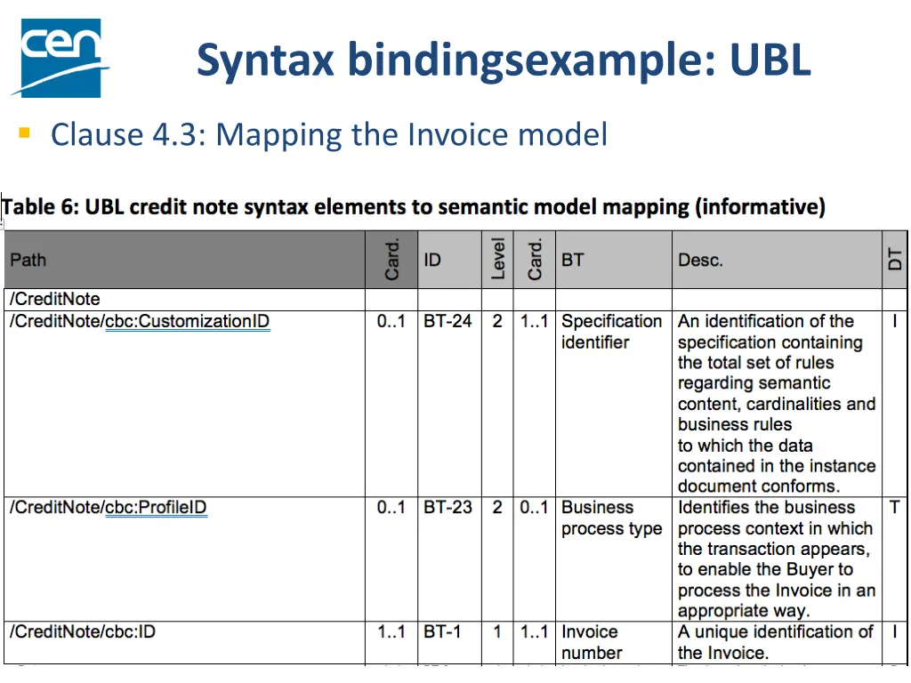 syntax bindingsexample ubl