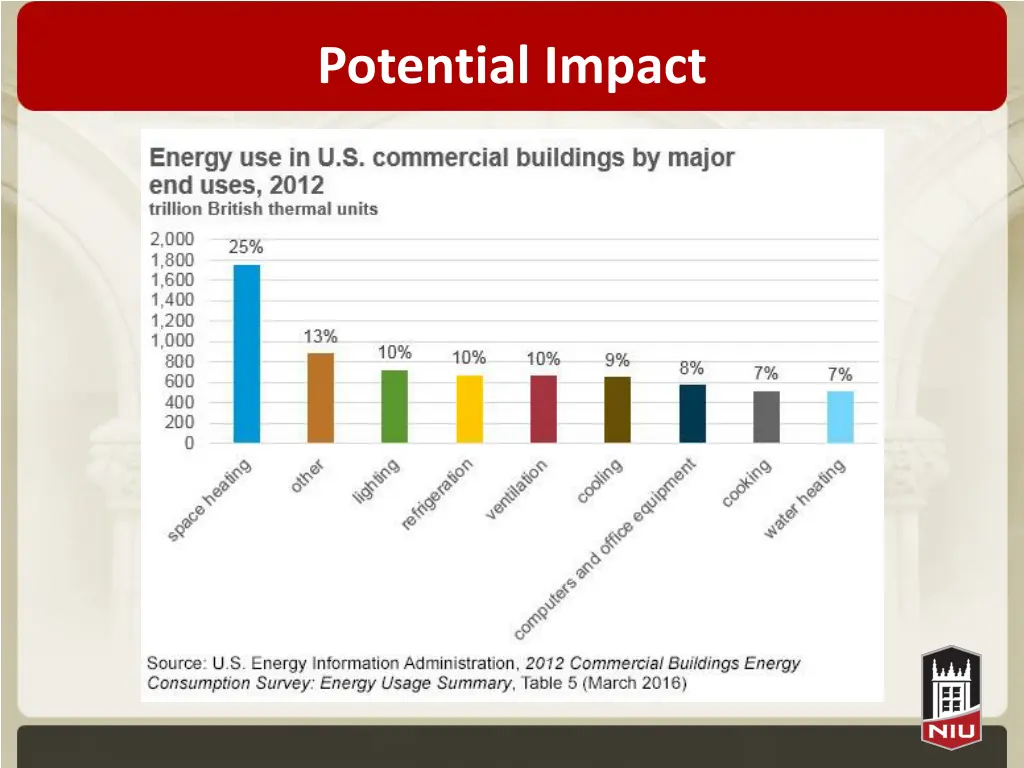 potential impact