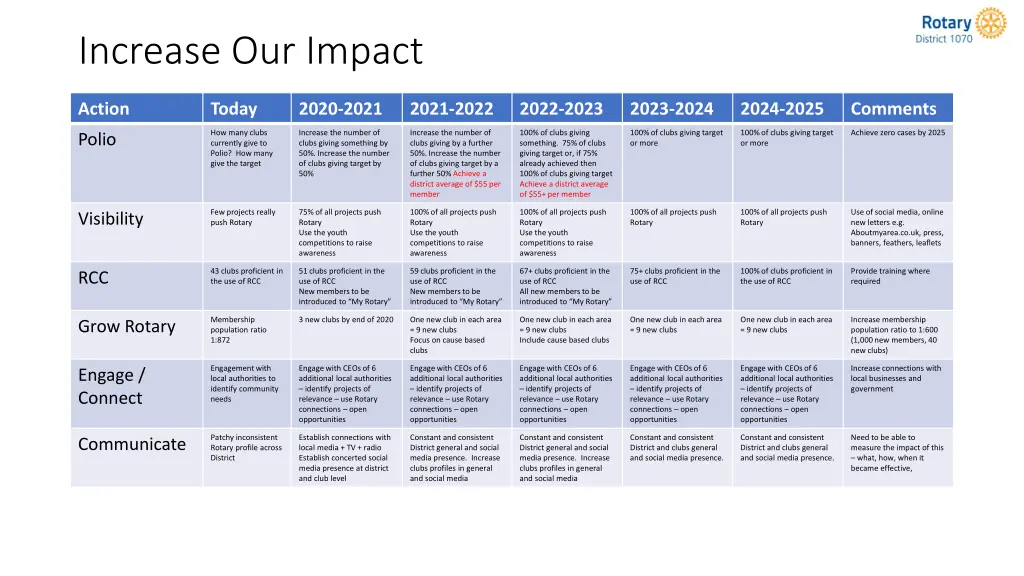 increase our impact