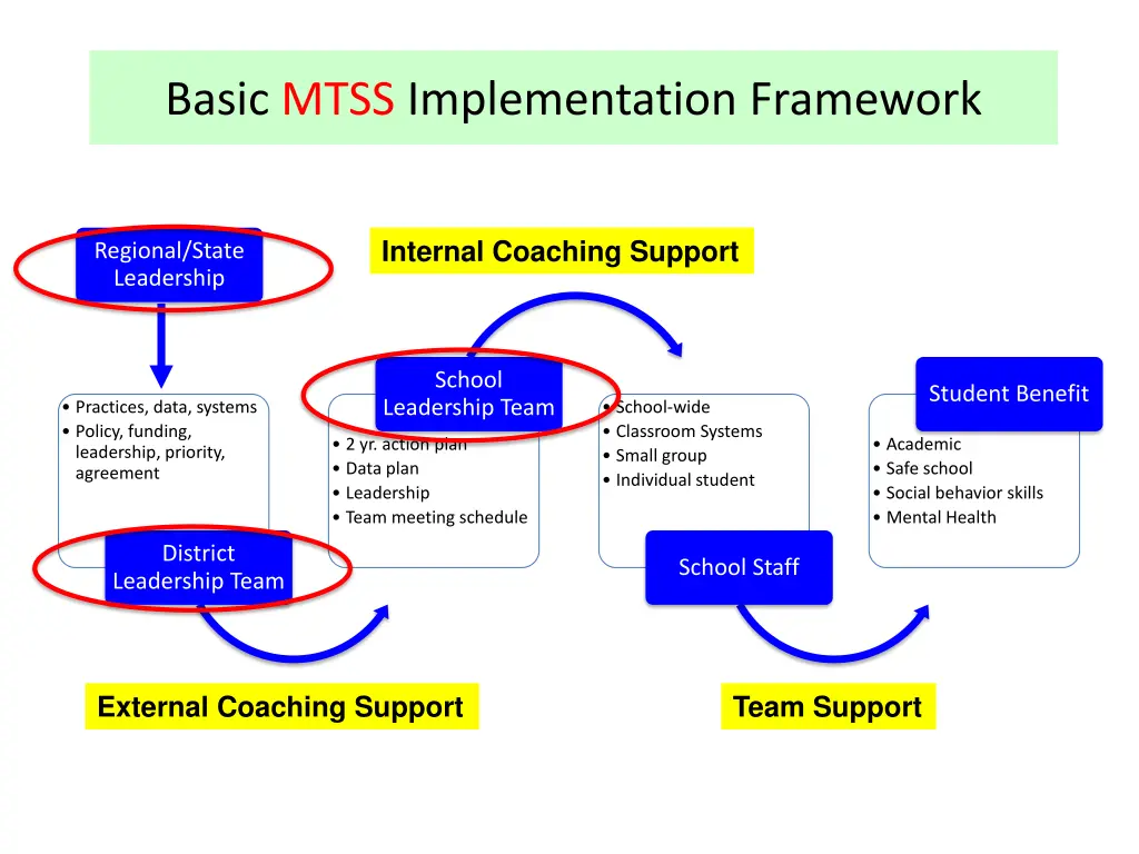 basic mtss implementation framework