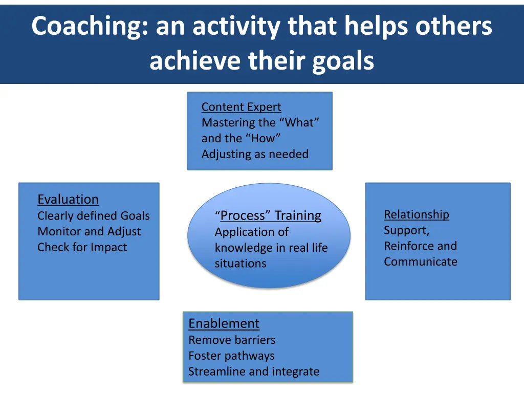coaching an activity that helps others achieve