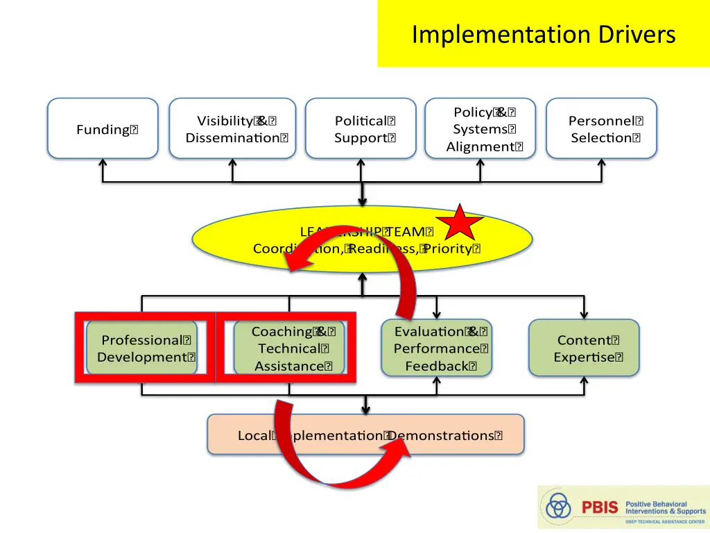 implementation drivers