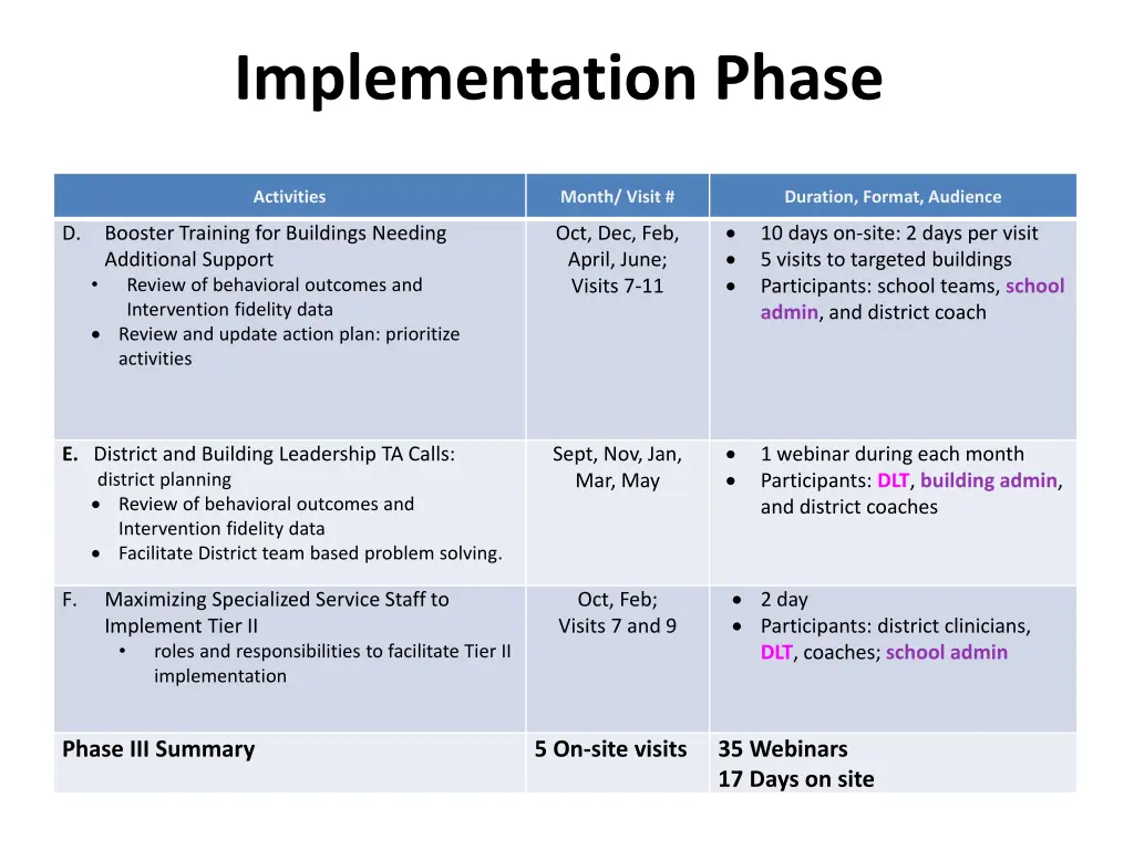 implementation phase 1